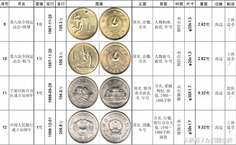 最完整的《中国人民银行》发行的纪念币大全(1984到2014年)
