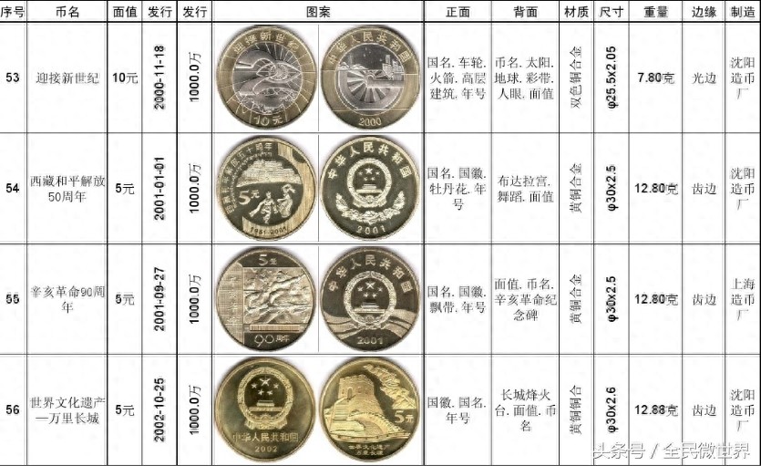 最完整的《中国人民银行》发行的纪念币大全(1984到2014年)