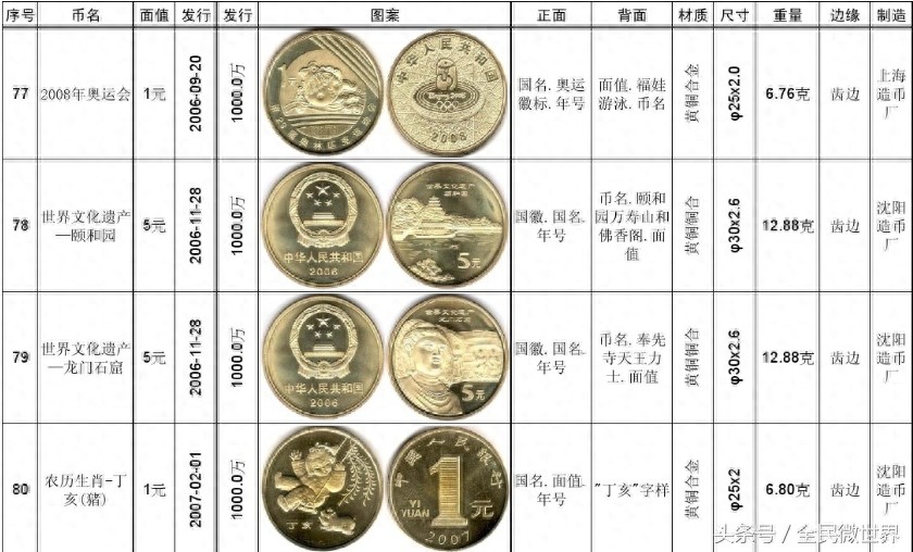 最完整的《中国人民银行》发行的纪念币大全(1984到2014年)