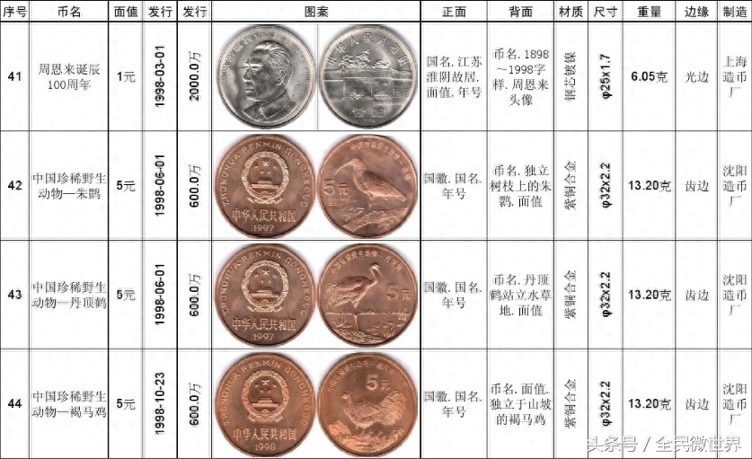 最完整的《中国人民银行》发行的纪念币大全(1984到2014年)
