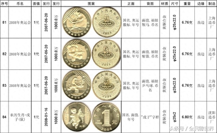 最完整的《中国人民银行》发行的纪念币大全(1984到2014年)