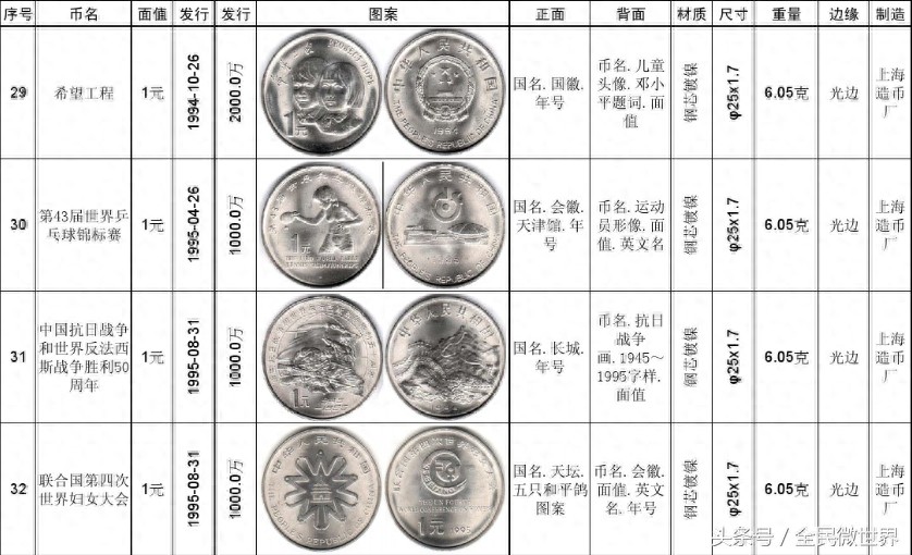 最完整的《中国人民银行》发行的纪念币大全(1984到2014年)