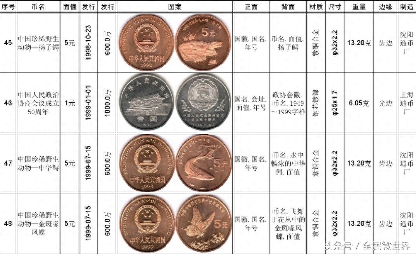 最完整的《中国人民银行》发行的纪念币大全(1984到2014年)