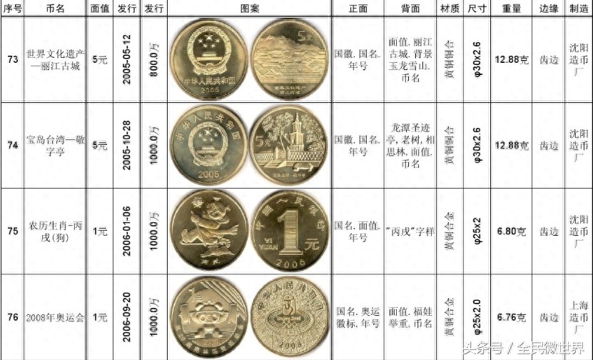 最完整的《中国人民银行》发行的纪念币大全(1984到2014年)