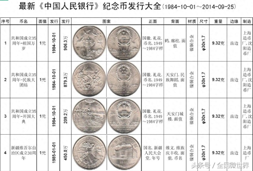 最完整的《中国人民银行》发行的纪念币大全(1984到2014年)