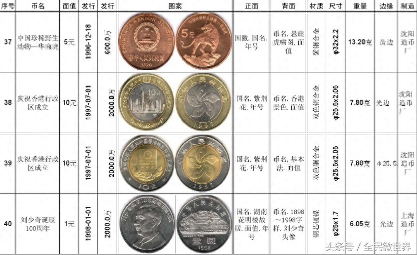 最完整的《中国人民银行》发行的纪念币大全(1984到2014年)