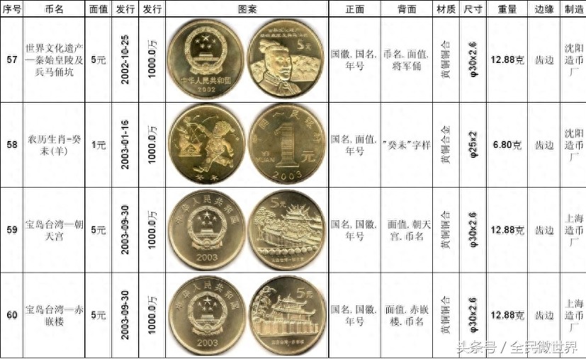 最完整的《中国人民银行》发行的纪念币大全(1984到2014年)