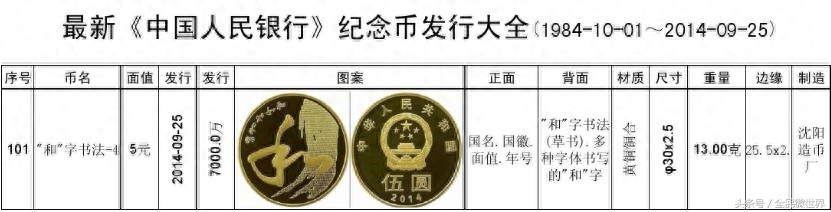 最完整的《中国人民银行》发行的纪念币大全(1984到2014年)