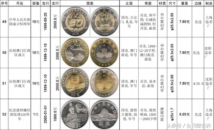 最完整的《中国人民银行》发行的纪念币大全(1984到2014年)