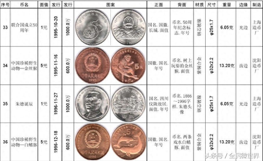 最完整的《中国人民银行》发行的纪念币大全(1984到2014年)