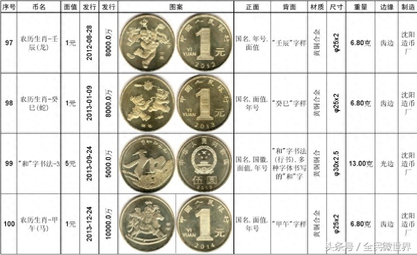 最完整的《中国人民银行》发行的纪念币大全(1984到2014年)