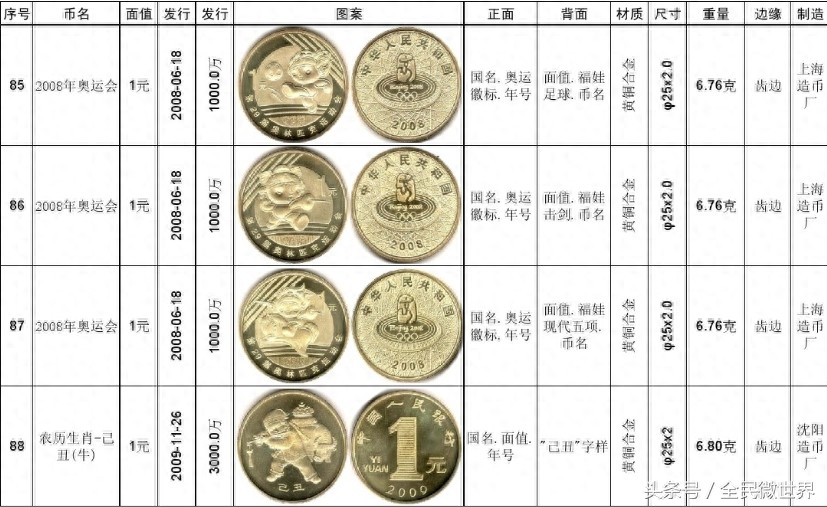 最完整的《中国人民银行》发行的纪念币大全(1984到2014年)