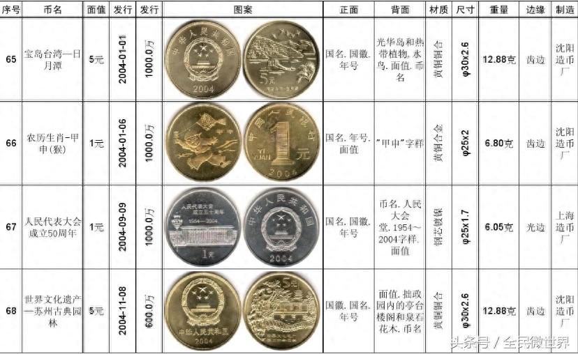 最完整的《中国人民银行》发行的纪念币大全(1984到2014年)