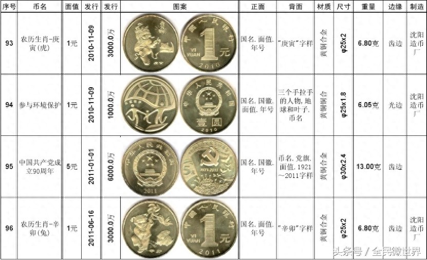 最完整的《中国人民银行》发行的纪念币大全(1984到2014年)