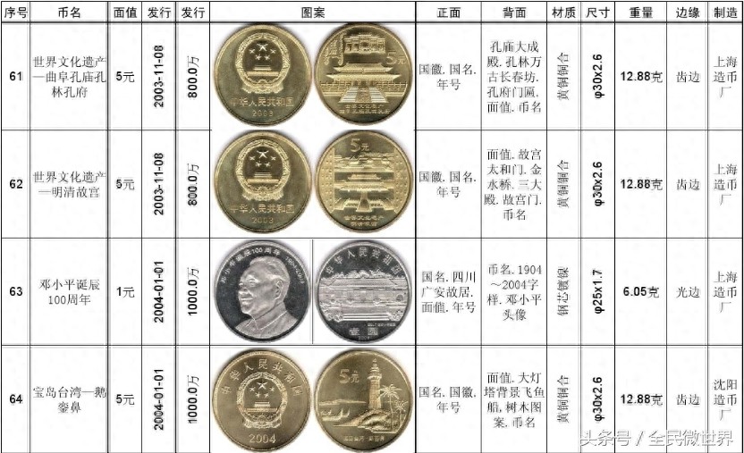 最完整的《中国人民银行》发行的纪念币大全(1984到2014年)