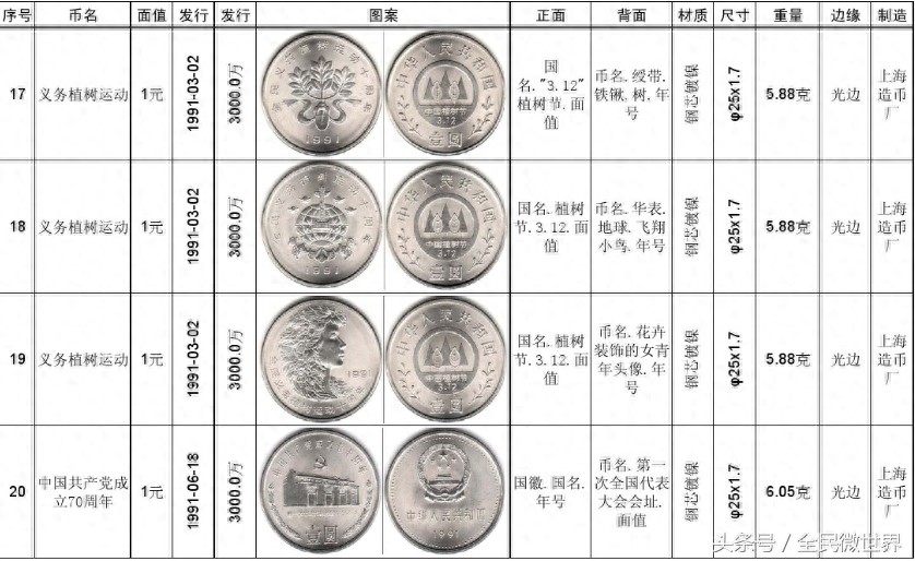 最完整的《中国人民银行》发行的纪念币大全(1984到2014年)