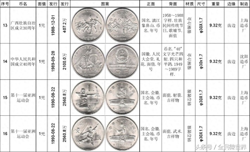 最完整的《中国人民银行》发行的纪念币大全(1984到2014年)