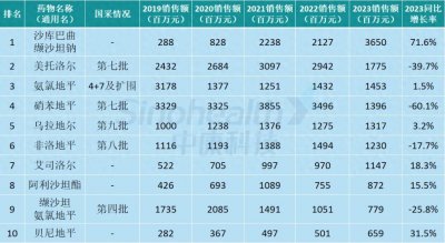 ​高血压药最新排名公布