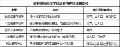 ​易制爆危险化学品治安防范技术措施全解析