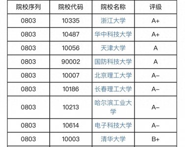 ​“光学工程”专业全国前6的双非大学，实力超清华，分数低就业好