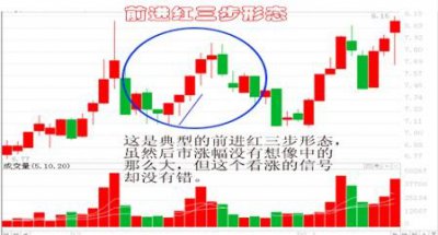 ​图文精讲“红三兵”形态，仅此一次分享