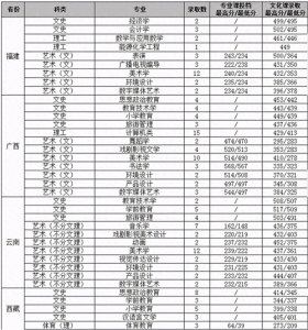 ​渭南师范学院2020年在各省市分专业录取分数及人数汇总！含艺体