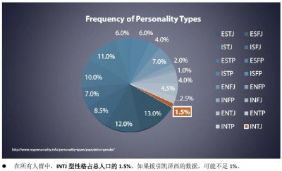 ​MBTI解读——只有1.5%的人会拥有的神奇的INTJ类型