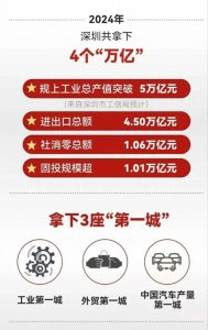 ​深圳各区GDP总量与增速对比