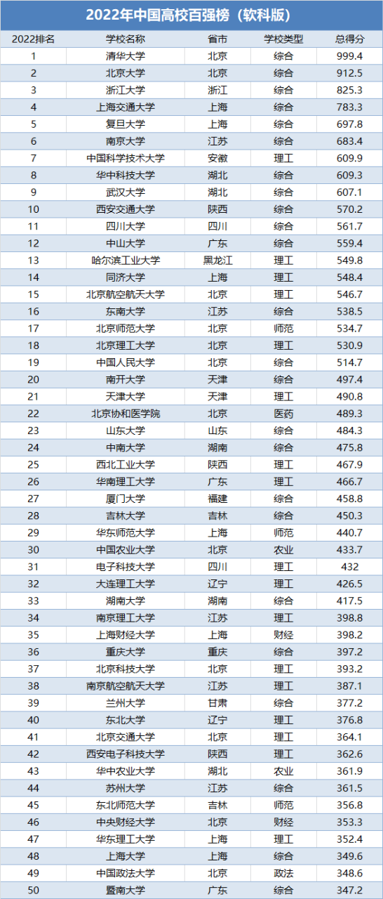 双一流大学名单2022排名完整版