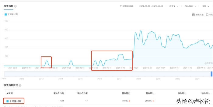 百度指数是什么?百度指数如何提升?