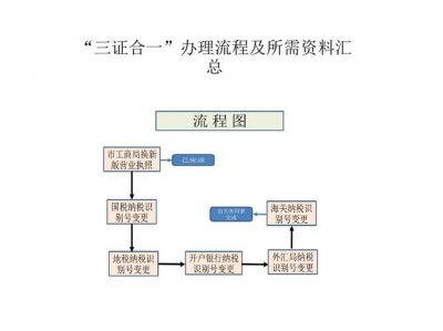 ​如何办理三证合一具体流程（三证合一办理流程具体是什么）